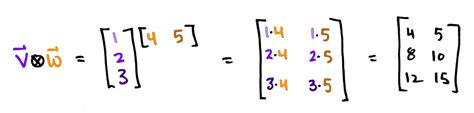 tensor product vs outer.